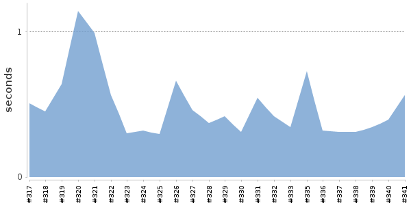[Duration graph]