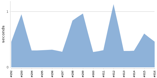 [Duration graph]