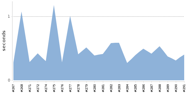 [Duration graph]