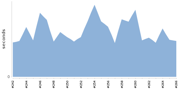 [Duration graph]