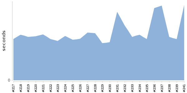 [Duration graph]