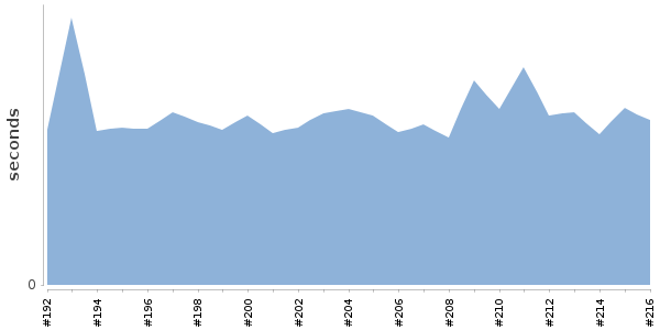 [Duration graph]