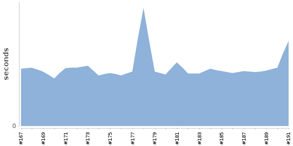 [Duration graph]