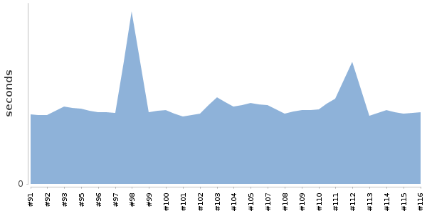 [Duration graph]