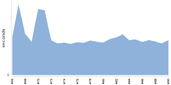 [Duration graph]