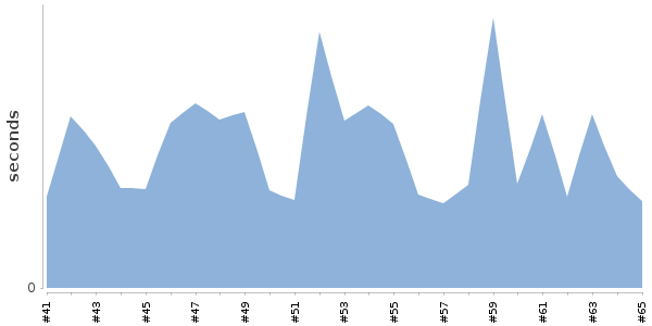 [Duration graph]