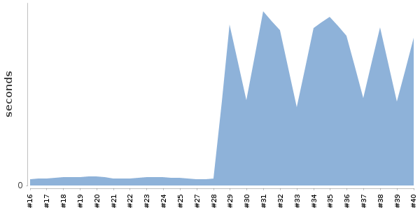 [Duration graph]