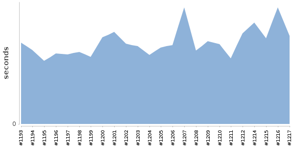 [Duration graph]
