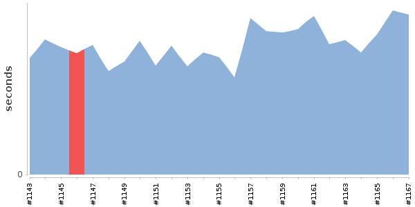 [Duration graph]