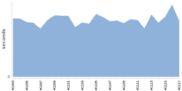 [Duration graph]