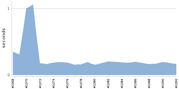 [Duration graph]