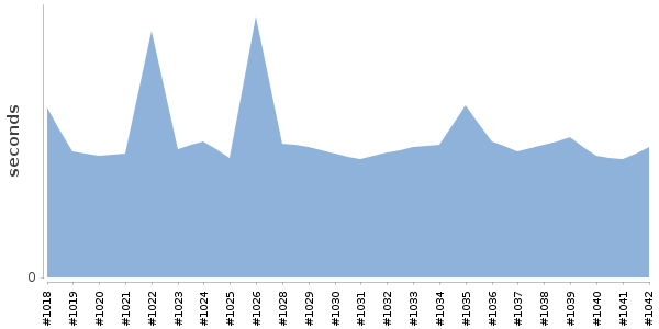 [Duration graph]
