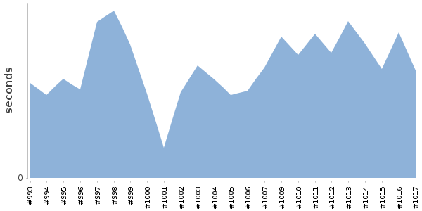 [Duration graph]