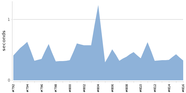 [Duration graph]