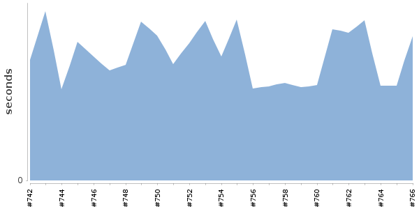 [Duration graph]