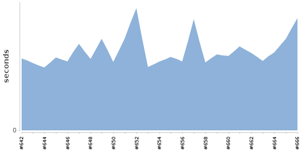 [Duration graph]