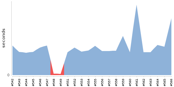 [Duration graph]