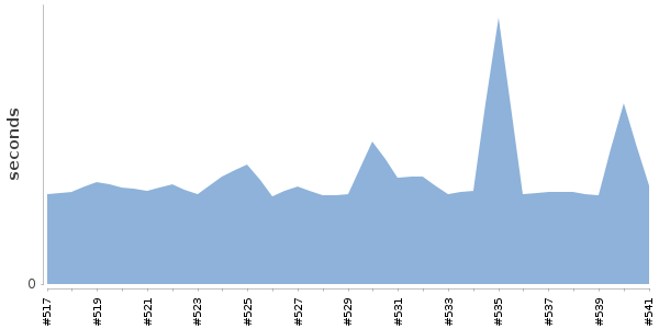 [Duration graph]