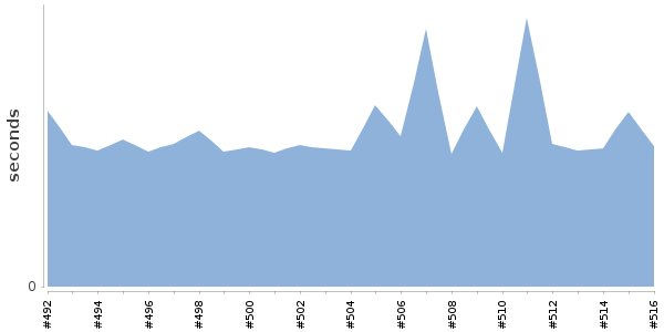 [Duration graph]