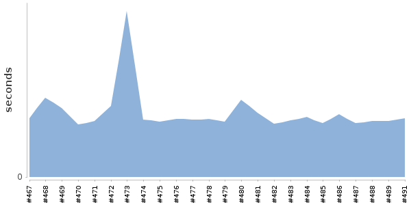[Duration graph]