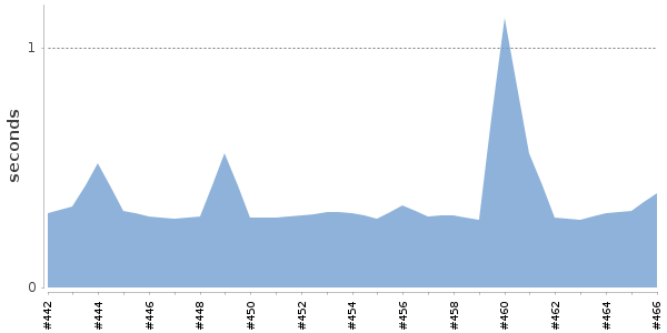 [Duration graph]