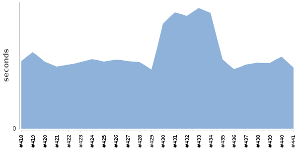 [Duration graph]