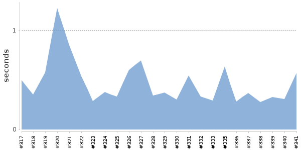 [Duration graph]