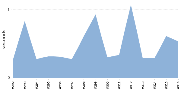 [Duration graph]