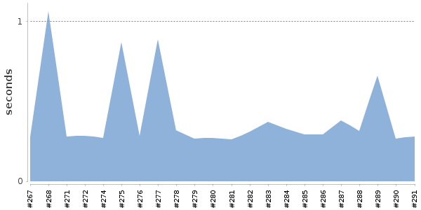 [Duration graph]