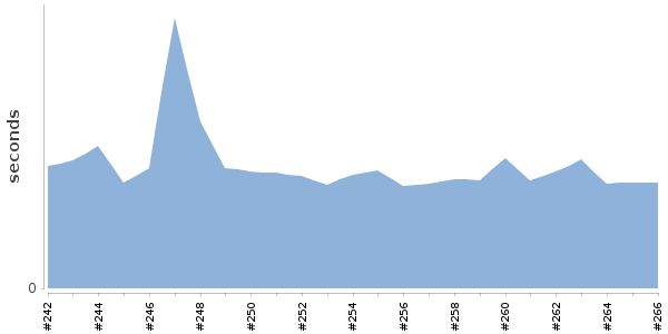 [Duration graph]
