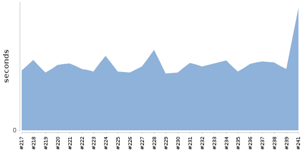 [Duration graph]
