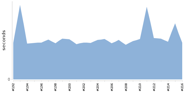 [Duration graph]