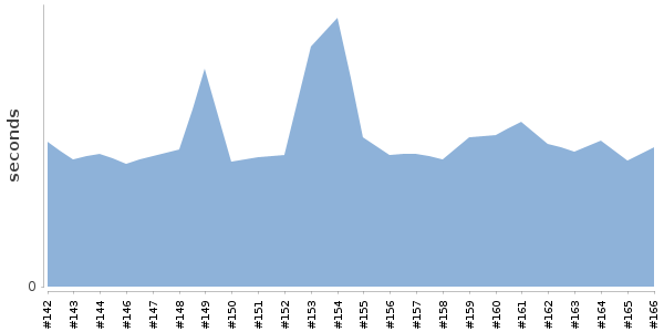 [Duration graph]