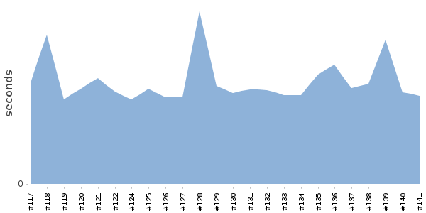 [Duration graph]