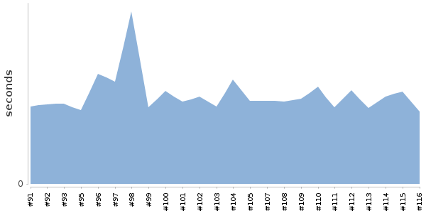 [Duration graph]