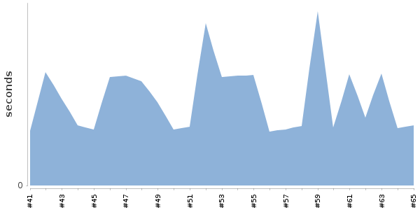 [Duration graph]