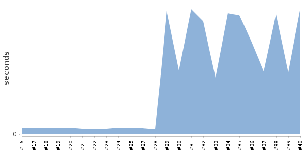 [Duration graph]