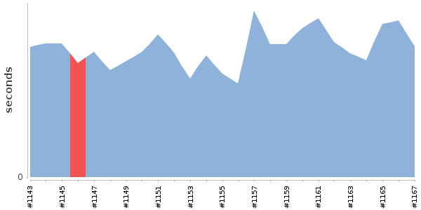 [Duration graph]