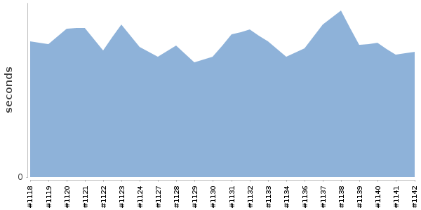 [Duration graph]