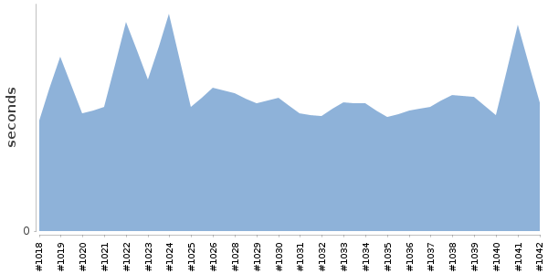 [Duration graph]