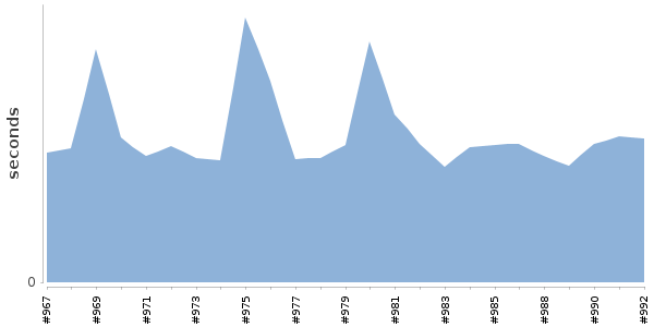 [Duration graph]