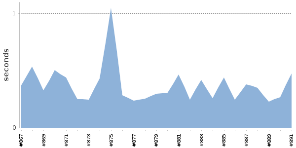 [Duration graph]