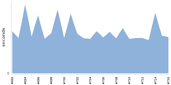 [Duration graph]