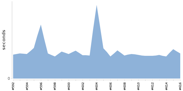 [Duration graph]