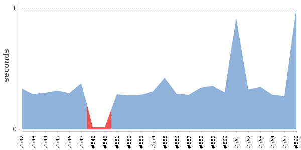 [Duration graph]