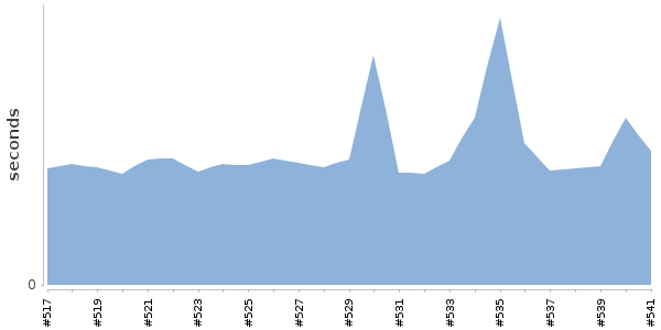 [Duration graph]