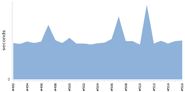 [Duration graph]