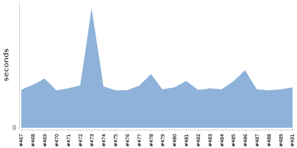 [Duration graph]