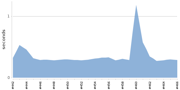 [Duration graph]