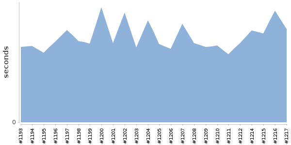 [Duration graph]